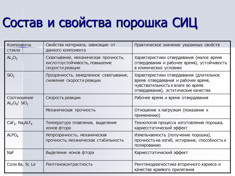 Состав и свойства порошка СИЦ